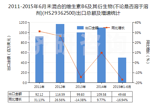 2011-2015年6月未混合的維生素B6及其衍生物(不論是否溶于溶劑)(HS29362500)出口總額及增速統(tǒng)計(jì)